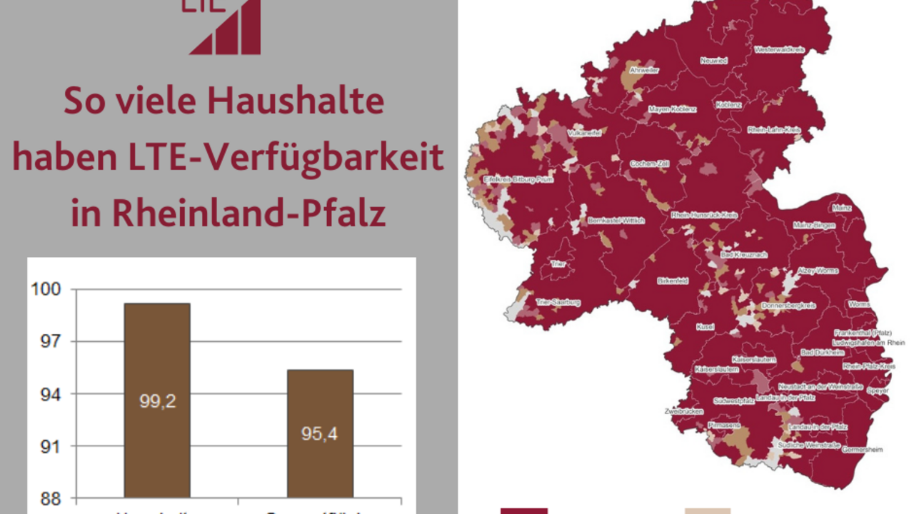 99,2 Prozent der Haushalte in Rheinland-Pfalz steht Mobilfunk auf LTE-Basis zur Verfügung