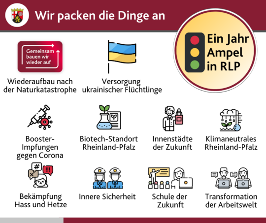 Eine grafische Bilanz nach einem Jahr Ampel-Regierung in Rheinland-Pfalz: Wiederaufbau, Versorgung ukrainischer Flüchtlinge, Booster-Impfungen gegen Corona, Biotech-Standort, Innenstädte der Zukunft, Klimaneutralität, Bekämpfung Hass und Hetzte, Innere Sicherheit, Schule der Zukunft, Transformation der Arbeitswelt.