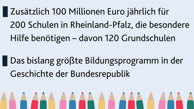 Startchancen-Programm: Zusätzlich 100 Millionen Euro von Bund und Land jährlich für 200 Schulen in Rheinland-Pfalz 