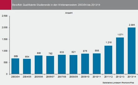 Statistik über Studierende im Land.