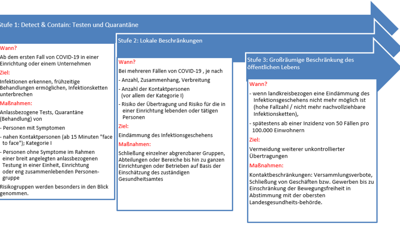 Stufenkonzept